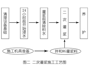 全南灌浆料施工工艺—文字完整版